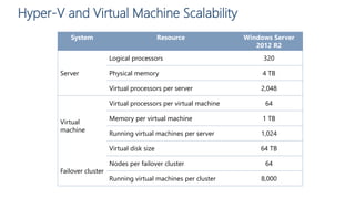 Hyper-V and Virtual Machine Scalability
System Resource Windows Server
2012 R2
Server
Logical processors 320
Physical memory 4 TB
Virtual processors per server 2,048
Virtual
machine
Virtual processors per virtual machine 64
Memory per virtual machine 1 TB
Running virtual machines per server 1,024
Virtual disk size 64 TB
Failover cluster
Nodes per failover cluster 64
Running virtual machines per cluster 8,000
 