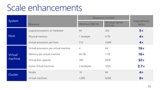 System
Resource
Maximum number
Improvement
factorWindows 2008 R2
Windows Server
2012 R2
Host
Logical processors on hardware 64 320 5×
Physical memory 1 terabyte 4 TB 4×
Virtual processors per host 512 2,048 4×
Virtual
machine
Virtual processors per virtual machine 4 64 16×
Memory per virtual machine 64 GB 1 TB 16×
Virtual disk capacity 384 64TB 32×
Active virtual machines 2 terabytes 1024 2.7×
Cluster
Nodes 16 64 4×
Virtual machines 1,000 8,000 8×
10
 