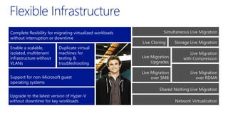 Live Migration
over SMB
Live Migration
Upgrades
Live Cloning
Duplicate virtual
machines for
testing &
troubleshooting
Complete flexibility for migrating virtualized workloads
without interruption or downtime
Upgrade to the latest version of Hyper-V
without downtime for key workloads
Enable a scalable,
isolated, multitenant
infrastructure without
VLANs
Network Virtualization
Live Migration
over RDMA
Live Migration
with Compression
Simultaneous Live Migration
Storage Live Migration
Shared Nothing Live Migration
Support for non-Microsoft guest
operating systems
 