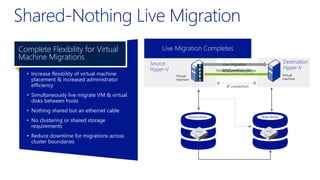 Destination
Hyper-V
Virtual
machine
Target deviceSource device
Virtual
machine
Source
Hyper-V
IP connection
Configuration dataMemory contentModified memory pages
• Increase flexibility of virtual machine
placement & increased administrator
efficiency
• Simultaneously live migrate VM & virtual
disks between hosts
• Nothing shared but an ethernet cable
• No clustering or shared storage
requirements
• Reduce downtime for migrations across
cluster boundaries
Complete Flexibility for Virtual
Machine Migrations
Reads and writes go to the
source VHD
Reads and writes go to the
source VHD. Live Migration Begins
Disk contents are copied to new
destination VHD
Disk writes are mirrored;
outstanding changes are replicated
Live Migration
MEMORYMEMORY
Live Migration ContinuesLive Migration Completes
 