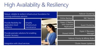 Shared VHDX
Hyper-V Replica
with Extended
Replication
Online Backup
Simplify
infrastructure
maintenance
Robust, reliable & resilient infrastructure foundation for
running continuous services
Provide flexibility for
application-level
resiliency
Cluster Aware Updating
Hyper-V Recovery
Manager
Guest Clustering
Failover Clustering
NIC Teaming
Failover Priority & Affinity Rules
Integration with cloud services
Provide granular solutions for enabling
disaster recovery
 