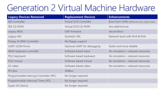 Legacy Devices Removed Replacement Devices Enhancements
IDE Controller Virtual SCSI Controller Boot from VHDx (64TB max size, online resize)
IDE CD-ROM Virtual SCSI CD-ROM Hot add/remove
Legacy BIOS UEFI firmware Secure Boot
Legacy NIC Synthetic NIC Network boot with IPv4 & IPv6
Floppy & DMA Controller No floppy support
UART (COM Ports) Optional UART for debugging Faster and more reliable
i8042 keyboard controller Software based input No emulation – reduced resources
PS/2 keyboard Software based keyboard No emulation – reduced resources
PS/2 mouse Software based mouse No emulation – reduced resources
S3 video Software based video No emulation – reduced resources
PCI Bus VMBus
Programmable Interrupt Controller (PIC) No longer required
Programmable Interrupt Timer (PIT) No longer required
Super I/O device No longer required
 