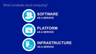What Constitutes cloud computing?
SOFTWARE
AS A SERVICE
PLATFORM
AS A SERVICE
INFRASTRUCTURE
AS A SERVICE
 
