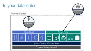 In your datacenter
Customers
IT Admin
 