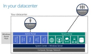 Windows
Azure
Pack
In your datacenter
Customers
IT Admin
 