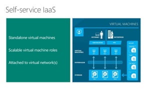 Self-service IaaS
Standalone virtual machines
Scalable virtual machine roles
Attached to virtual network(s)
 
