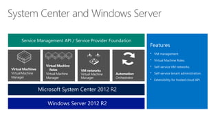 System Center and Windows Server
Virtual Machines
Virtual Machine
Manager
Features
• VM management.
• Virtual Machine Roles.
• Self-service VM networks.
• Self-service tenant administration.
• Extensibility for hosted cloud API.
Service Management API / Service Provider Foundation
Microsoft System Center 2012 R2
Windows Server 2012 R2
 