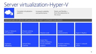 Hardware
offloading
Virtual Fibre
Channel
Guest Non-
Uniform Memory
Access (NUMA)
support
Runtime memory
configuration
Hyper-V network
switch
Hyper-V Network
Virtualization
Shared-nothing
live migration Massive scale
Cluster
enhancements Hyper-V Replica
9
 