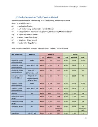 Server Virtualization in Microsoft Lync Server 2010




      1.19 Scale Comparison Table Physical-Virtual
Standard User model with conferencing, PSTN conferencing, and Enterprise Voice
IM&P = IM and Presence
AS         = Application Sharing
AV         = A/V Conferencing (collocated if Front End Server)
EV         = Enterprise Voice (Response Group Service/PSTN access), Mediation Server
Reg        = Registrar (subset of IM&P)
AP         = Access Proxy (Edge Server)
DP         = Data Proxy (Edge Server)
MR         = Media Relay (Edge Server)


Note: The Virtual Machine numbers are based on a 4 core CPU Virtual Machine.


Lync Server Role            Features                  Physical                                Virtual
                                            CPU      Memory          User         CPU       Memory          User
Enterprise Edition           IM&P           8 core   12 GB            20K        4 core      10 GB         12.5K
Front End Server
Enterprise Edition     IM&P, AS, AV, EV     8 core   16 GB             5K        4 core      16 GB          2.5K
Front End Server
Enterprise Edition       IM&P, AS, EV       8 core   12 GB            10K        4 core      11 GB           5K
Front End Server       (8 Front End pool)
Enterprise Edition       IM&P, AS, EV       8 core   12 GB             7K        4 core      11 GB           4K
Front End Server        (single Front End
                         Server in pool)
Standard Edition             IM&P           8 core   16 GB            25K        4 core      12 GB         12.5K
Front End Server
Standard Edition       IM&P, AS, AV, EV     8 core   16 GB             5K        4 core      16 GB          2.5K
Front End Server
Director                      Reg           4 core    4 GB            20K        4 core       4 GB          10K
Monitor/Archiving                           8 core   16 GB           230K        4 core       8 GB          110K
Server
A/V Conferencing               AV           8 core   16 GB            20K        4 core      11 GB          10K
Server
Mediation Server*             MS            8 core   16 GB           800         4 core      10 GB          400
                                                                  concurrent                             concurrent
                                                                     calls                                  calls
Edge Server               AP, DP MR         8 core   16 GB            15K        4 core       8 GB          7.5K


                                                                                                                   21
 