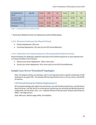 Server Virtualization in Microsoft Lync Server 2010



Survivable Branch            Reg, MS          2 core   2 GB          1K        2 core       2 GB           1K
Server
SQL Server Back                               8 core   32 GB        80K        4 core      16 GB          40K
End Server (FE)
SQL Backend (M/A)                             8 core   16 GB       230K        4 core      12 GB          115K
File Server                                   4 core   4 GB         80K        2 core       3 GB          40K
Table 7 Virtual-physical scale comparison table



* Stand-alone Mediation Server for deployments without Media Bypass


1.19.1 Maximum Conference Size Physical-Virtual
    •    Physical deployment: 250 users
    •    Virtualized deployment: 125 users (4 core CPU Virtual Machine)


1.19.2 Stand-alone A/V Conferencing Server Recommendation Physical-Virtual
Recommendation for deploying a dedicate stand-alone A/V Conferencing Server or pool separate from
an Enterprise Edition Front End pool:
    •    Physical Lync Server deployment: 10K or more users
    •    Virtual Lync Server deployment: 5K or more users (4 core CPU Virtual Machine)


Sample Lync Server Virtualized Topologies
     Note: The diagrams below are examples, and it is not required to host a specific combination of VM
     workload on any given VM. The example VM host specification here is a 16 core server, with 64 GB
     of memory.

    1.20 Virtual Enterprise Edition Deployment A
     All virtualized topology with eight Front End Servers, four A/V Conferencing Servers, one SQL Server
     Back End Server, one SQL Server for archiving and monitoring, one Archiving and Monitoring Server
     (collocated), one File Server, and – on a separate VM host in the perimeter network (also known as
     DMZ) – two Edge Servers.
     Scale: 40K users, default usage profile, all modalities




                                                                                                                 22
 