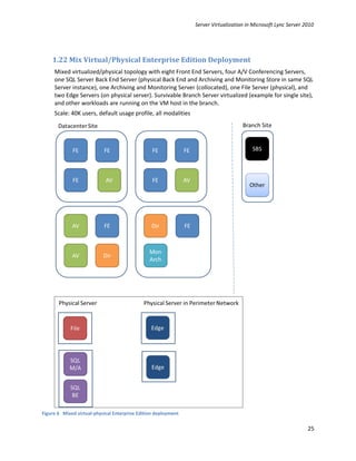 Server Virtualization in Microsoft Lync Server 2010




    1.22 Mix Virtual/Physical Enterprise Edition Deployment
     Mixed virtualized/physical topology with eight Front End Servers, four A/V Conferencing Servers,
     one SQL Server Back End Server (physical Back End and Archiving and Monitoring Store in same SQL
     Server instance), one Archiving and Monitoring Server (collocated), one File Server (physical), and
     two Edge Servers (on physical server). Survivable Branch Server virtualized (example for single site),
     and other workloads are running on the VM host in the branch.
     Scale: 40K users, default usage profile, all modalities




Figure 6 Mixed virtual-physical Enterprise Edition deployment

                                                                                                                25
 