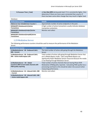 Server Virtualization in Microsoft Lync Server 2010


        % Processor Time (_Total)               at less than 80% during peak load. If it is consistently higher, then
                                                determine if there are more users connected than usual or if
                                                there has been some other change that may result in higher load.
Database:
Performance Counter                             Details
SQLServer:User SettableUser Counter 1          Approximate number of active endpoints in the pool.
MSSQL$RTC:Databases(rtc)Active                 A high number of active transactions usually indicates database
Transactions                                    transaction contention.
MSSQL$RTC:Databases(rtcdyn)Active              Monitor and collect
Transactions
MSSQL$RTC:Databases(tempdb)Active
Transactions

    1.29 Mediation Server
The following performance counters should be used to measure the performance of the Mediation
Server:
Performance Counter                           Details
LS:MediationServer - 00 - Outbound Calls-    The total number of active calls going through the Mediation
000 – Current                                 Server.
LS:MediationServer - 00 - Outbound Calls-    Total number of active calls going through Mediation Server that
006 – Active media bypass calls               are in Media Bypass mode. Calls using Media Bypass use
                                              significantly fewer Mediation Server resources because the media
                                              is not flowing through Mediation Server.
LS:MediationServer – 04 – Global              Total number of active channels that are having Phase Shift
Counters-000 Current Audio channels with     Modulation (PSM)quality reported. Calculating PSM quality has a
PSM quality reporting                         processing overhead so this should be taken into account when
                                              measuring performance.
LS:MediationServer - 01 - Inbound Calls- 000 Monitor and collect
– Current
LS:MediationServer - 00 - Inbound Calls- 006
– Active media bypass calls




                                                                                                              40
 