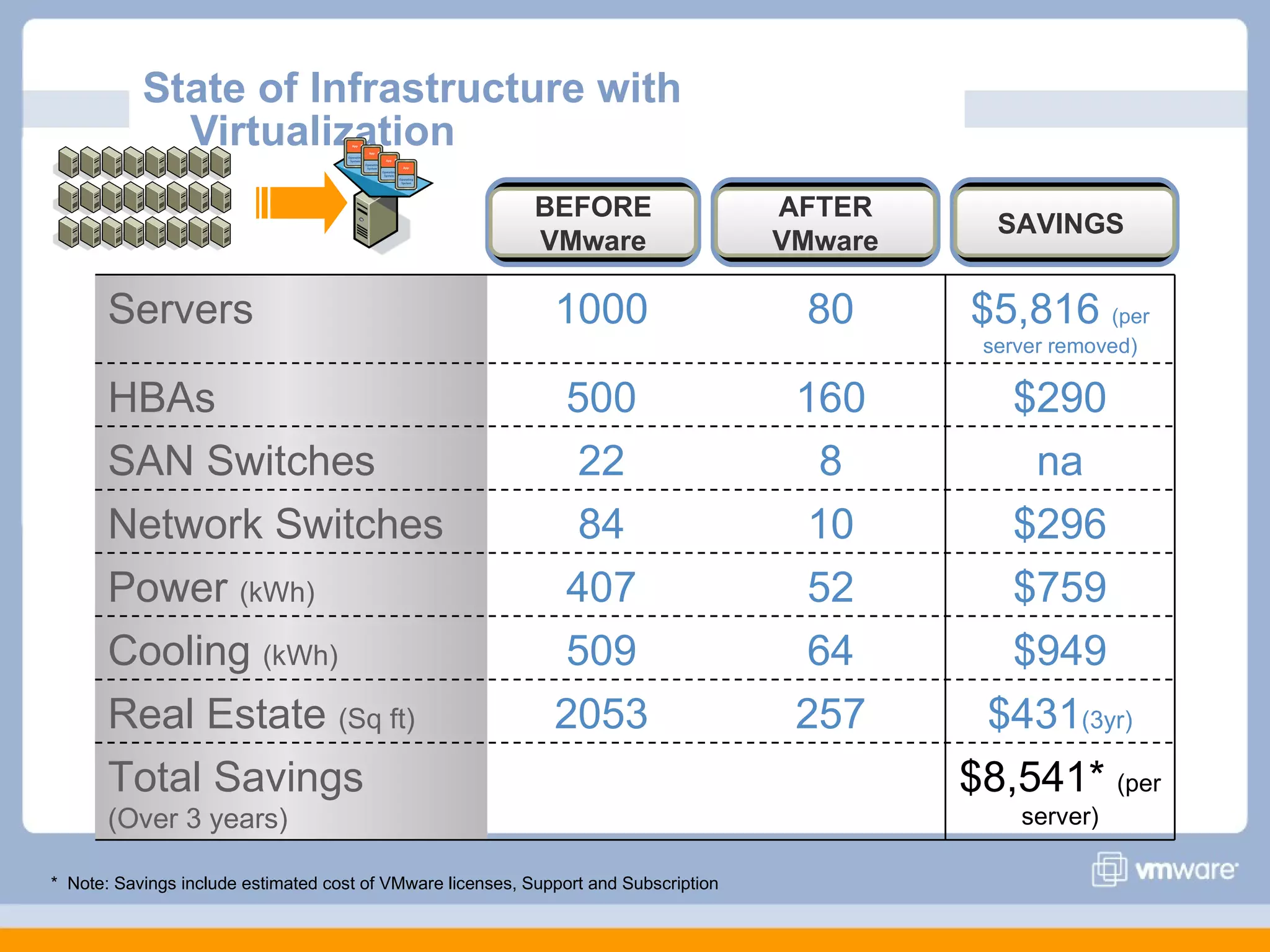 State of Infrastructure with
             Virtualization
                                                            BEFORE                    AFTER
                                                                                                 SAVINGS
                                                            VMware                    VMware

       Servers                                                1000                     80      $5,816 (per
                                                                                                server removed)

       HBAs                                                   500                      160        $290
       SAN Switches                                            22                       8          na
       Network Switches                                        84                       10        $296
       Power (kWh)                                            407                       52        $759
       Cooling (kWh)                                          509                       64        $949
       Real Estate (Sq ft)                                    2053                     257      $431(3yr)
       Total Savings                                                                           $8,541* (per
       (Over 3 years)                                                                              server)

* Note: Savings include estimated cost of VMware licenses, Support and Subscription
 