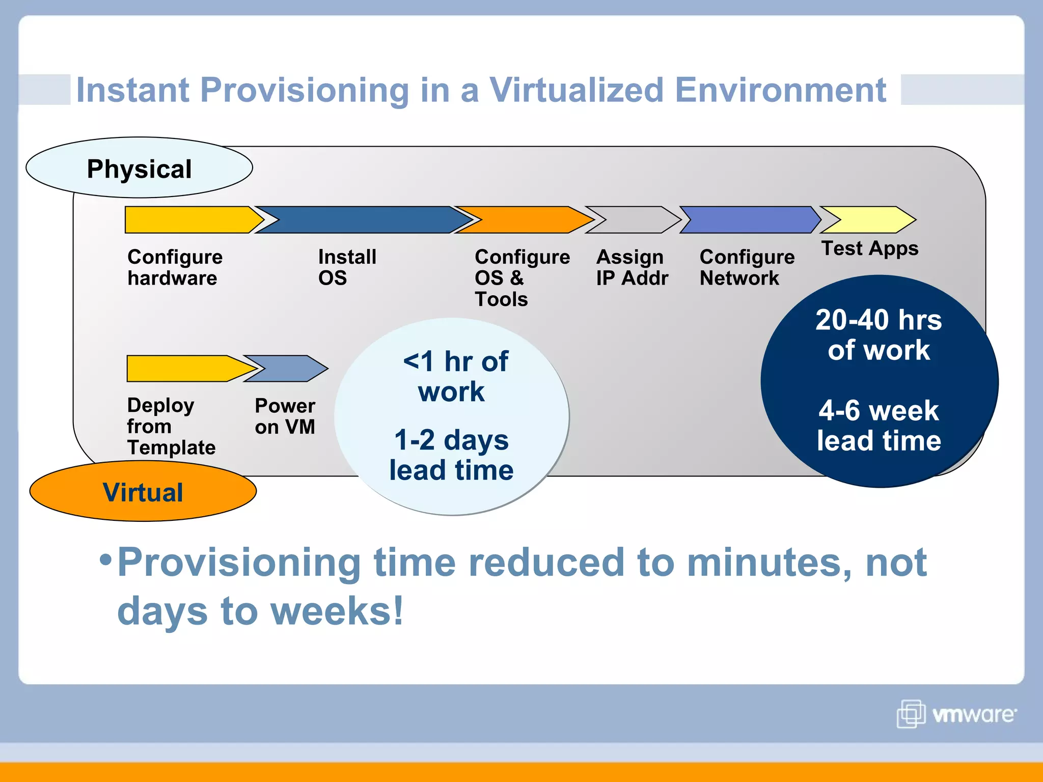 Instant Provisioning in a Virtualized Environment

Physical


   Configure           Install         Configure   Assign    Configure   Test Apps
   hardware            OS              OS &        IP Addr   Network
                                       Tools
                                                                         20-40 hrs
                                  <1 hr of                                of work
   Deploy
                                   work
   from
               Power
               on VM
                                                                         4-6 week
   Template                       1-2 days                               lead time
                                 lead time
 Virtual

 • Provisioning time reduced to minutes, not
  days to weeks!
 