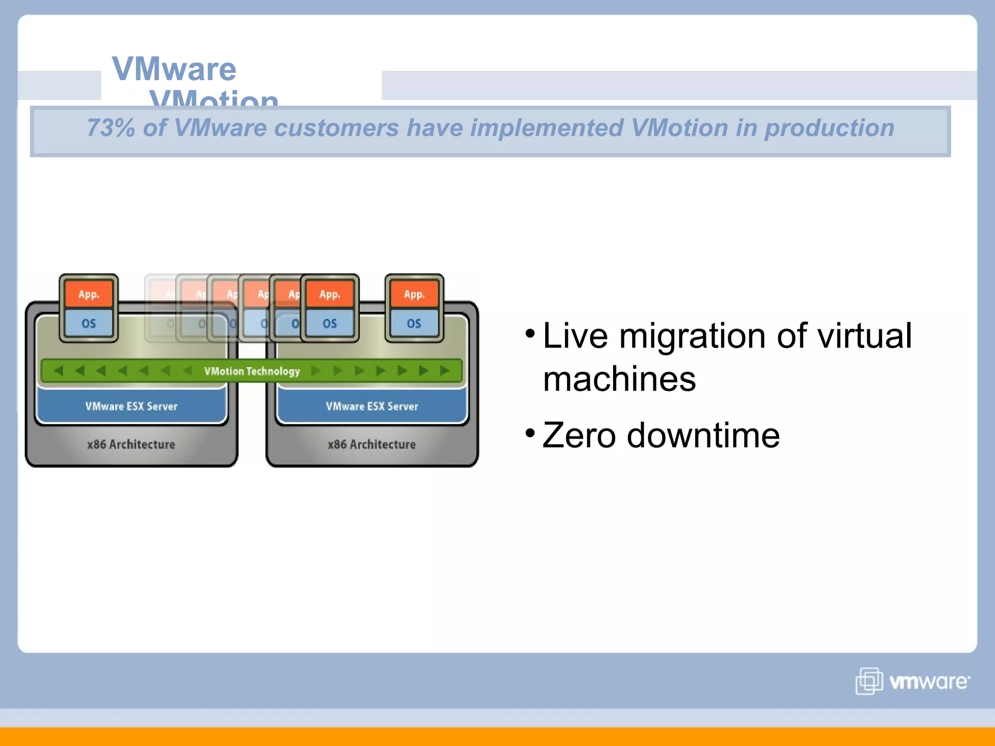 VMware
    VMotion
73% of VMware customers have implemented VMotion in production




                                 • Live migration of virtual
                                   machines
                                 • Zero downtime
 