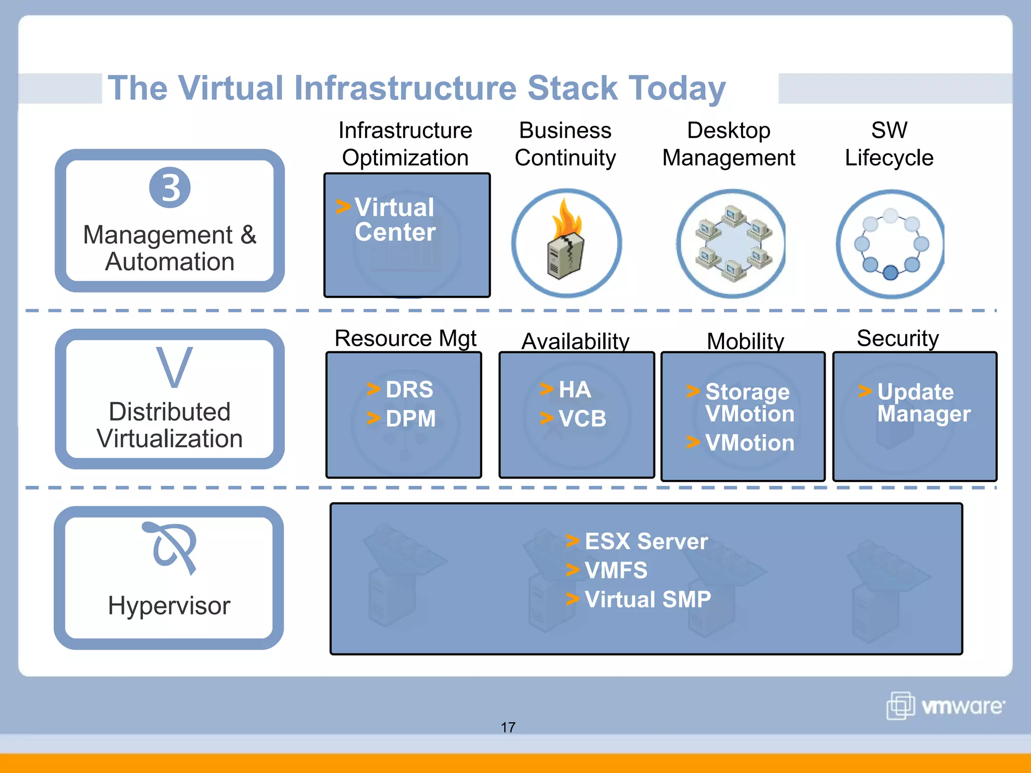 The Virtual Infrastructure Stack Today
                 Infrastructure    Business            Desktop         SW
                  Optimization     Continuity         Management    Lifecycle
                >Virtual
Management &      Center
 Automation

                 Resource Mgt          Availability      Mobility    Security
     V             > DRS                > HA           > Storage     > Update
 Distributed       > DPM                > VCB            VMotion       Manager
Virtualization                                         > VMotion




    Œ                                      > ESX Server
                                           > VMFS
 Hypervisor                                > Virtual SMP




                                  17
 