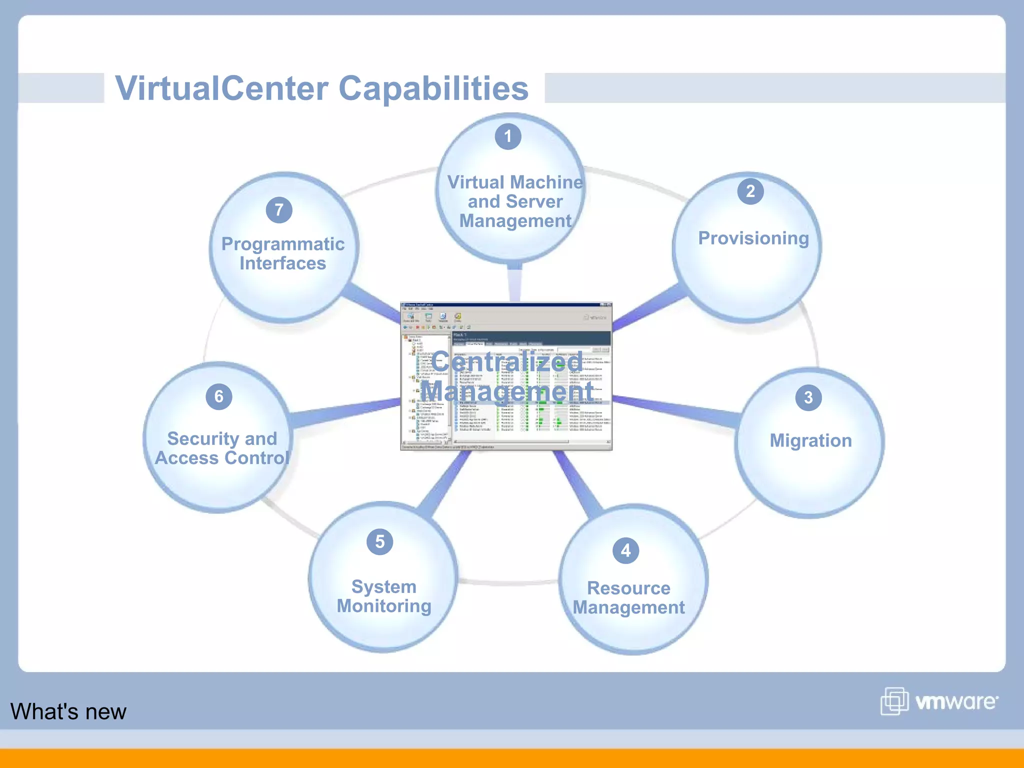 VirtualCenter Capabilities
                                                 1

                                           Virtual Machine                2
                         7                   and Server
                                            Management
                   Programmatic                                      Provisioning
                     Interfaces




                                      Centralized
                   6                  Management                                 3

              Security and                                                    Migration
             Access Control



                                  5                          4
                               System                    Resource
                              Monitoring                Management




What's new
 