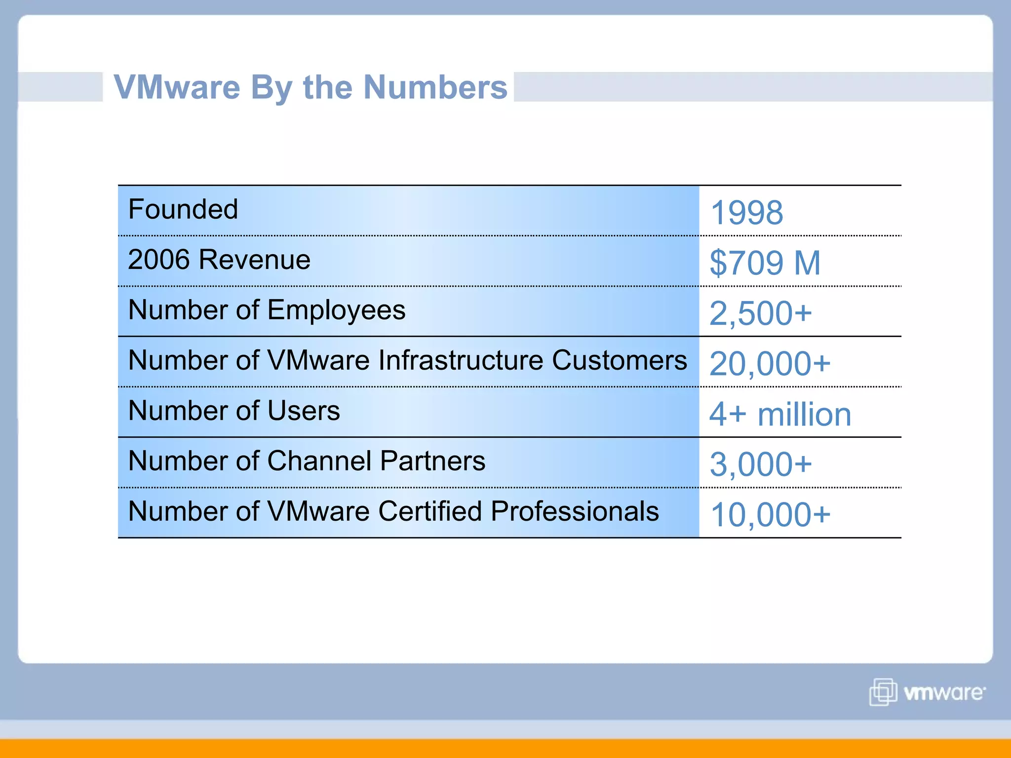 VMware By the Numbers


Founded                                   1998
2006 Revenue                              $709 M
Number of Employees                       2,500+
Number of VMware Infrastructure Customers 20,000+
Number of Users                           4+ million
Number of Channel Partners                3,000+
Number of VMware Certified Professionals  10,000+
 