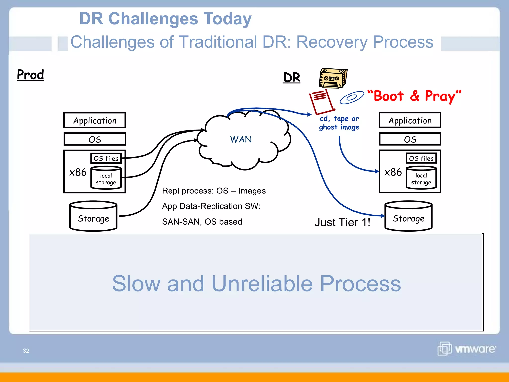 DR Challenges Today
         Challenges of Traditional DR: Recovery Process
Prod                                                  DR
                                                                         “Boot & Pray”
         Application                                       cd, tape or     Application
                                                           ghost image
               OS                         WAN                                    OS

               OS files                                                          OS files

         x86      local                                                    x86      local
                storage                                                           storage
                          Repl process: OS – Images
                          App Data-Replication SW:
          Storage                                                           Storage
                          SAN-SAN, OS based                Just Tier 1!

       Complex to physically recover OS, applications & data
       Separate processes for system and application data
                     Slow and Unreliable Process
       OS & applications have dependencies on hardware configuration
       Tier 2 & 3 applications left unprotected, adding to Tier 1 RTO risk

32
 