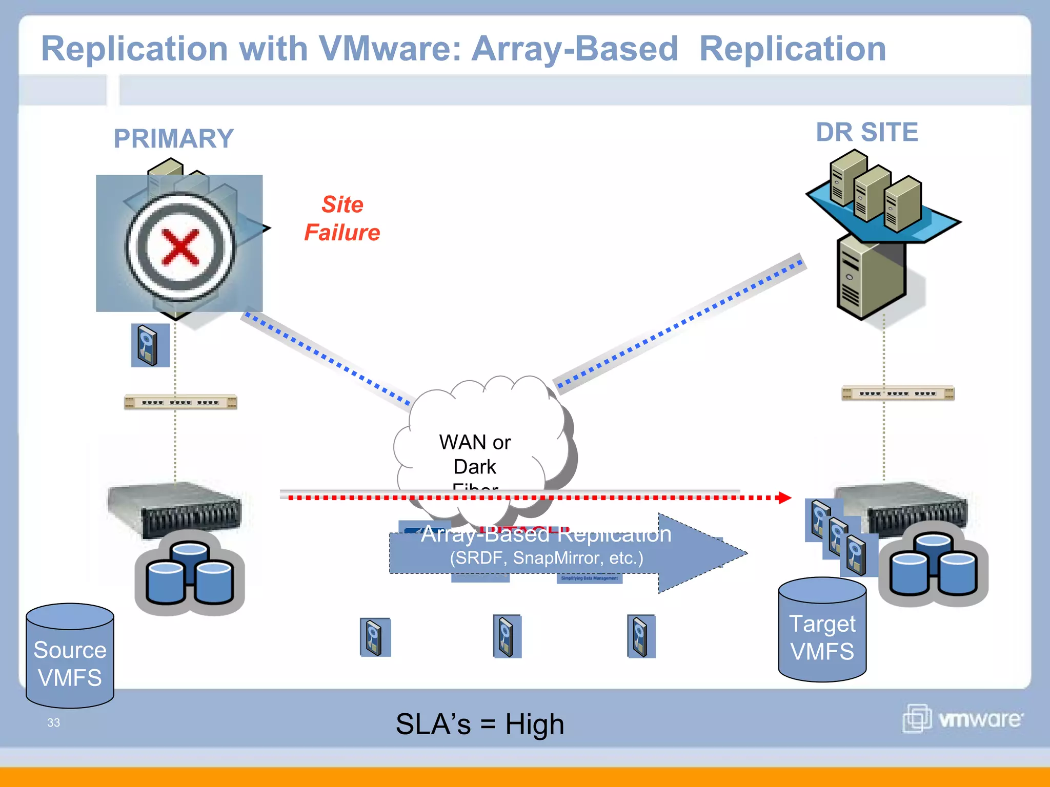 Replication with VMware: Array-Based Replication

         PRIMARY                                             DR SITE

                    Site
                   Failure




                                WAN or
                                 Dark
                                 Fiber

                              Array-Based Replication
                                (SRDF, SnapMirror, etc.)


                                                           Target
Source                                                     VMFS
VMFS
 33
                             SLA’s = High
 