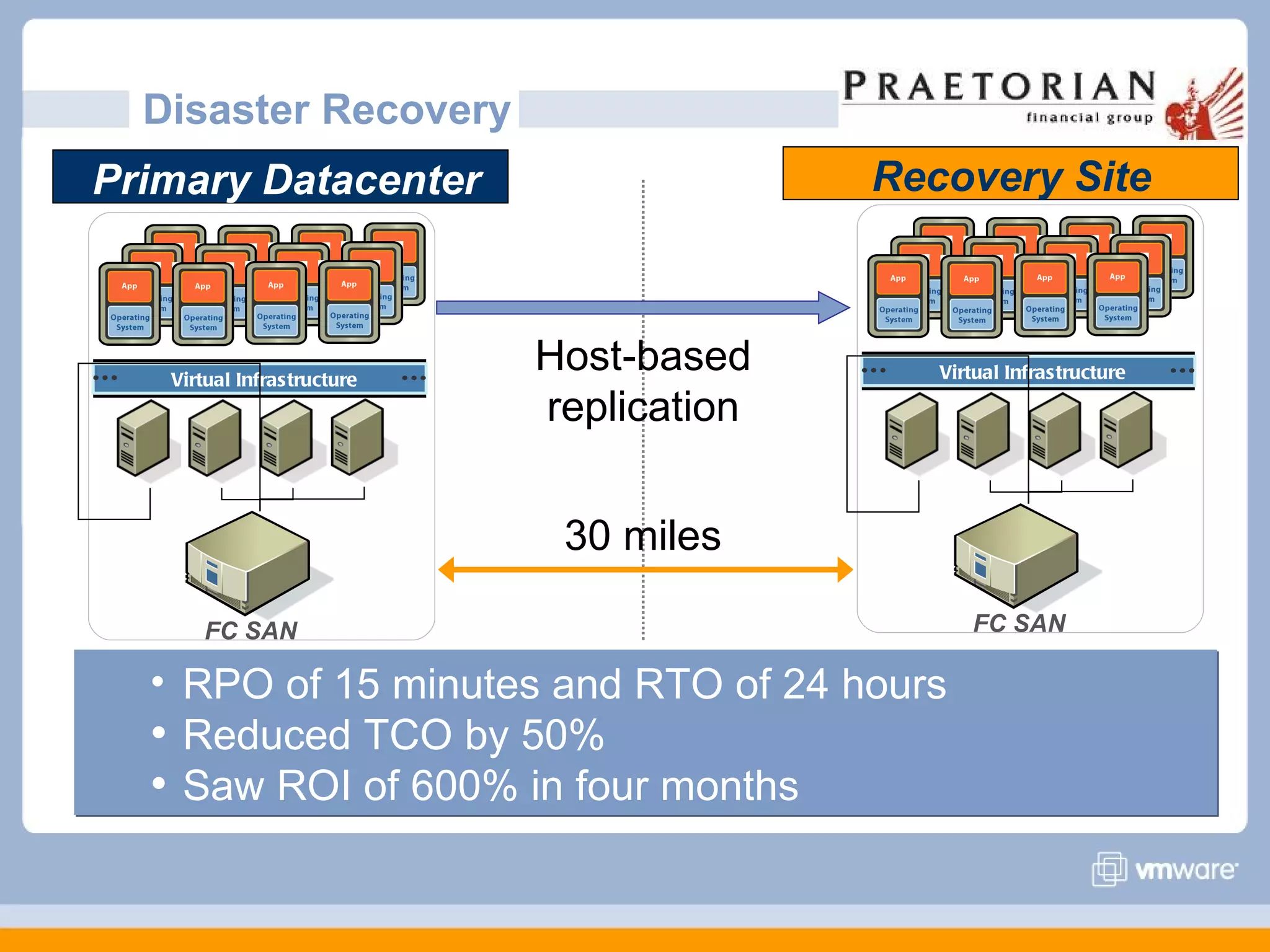 Disaster Recovery
Primary Datacenter                        Recovery Site



   Virtual Infrastructure
                            Host-based       Virtual Infrastructure

                            replication


                             30 miles

      FC SAN                                    FC SAN

  • RPO of 15 minutes and RTO of 24 hours
  • Reduced TCO by 50%
  • Saw ROI of 600% in four months
 