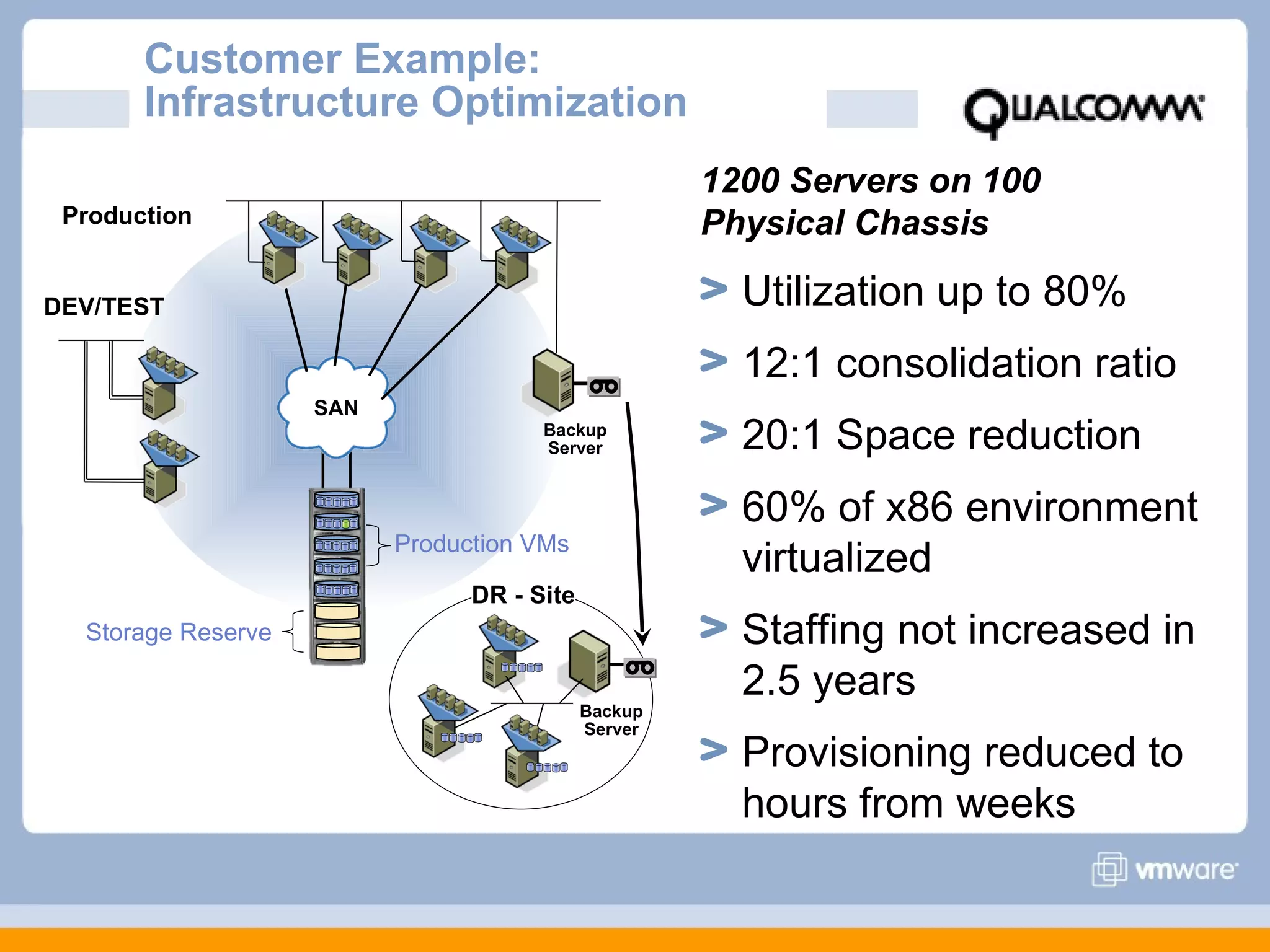 Customer Example:
       Infrastructure Optimization
                                                     1200 Servers on 100
 Production                                          Physical Chassis

DEV/TEST                                               Utilization up to 80%
                                                       12:1 consolidation ratio
                    SAN
                                      Backup
                                      Server           20:1 Space reduction
                                                       60% of x86 environment
                          Production VMs
                                                       virtualized
                                DR - Site
  Storage Reserve                                      Staffing not increased in
                                                       2.5 years
                                            Backup
                                            Server
                                                       Provisioning reduced to
                                                       hours from weeks
 