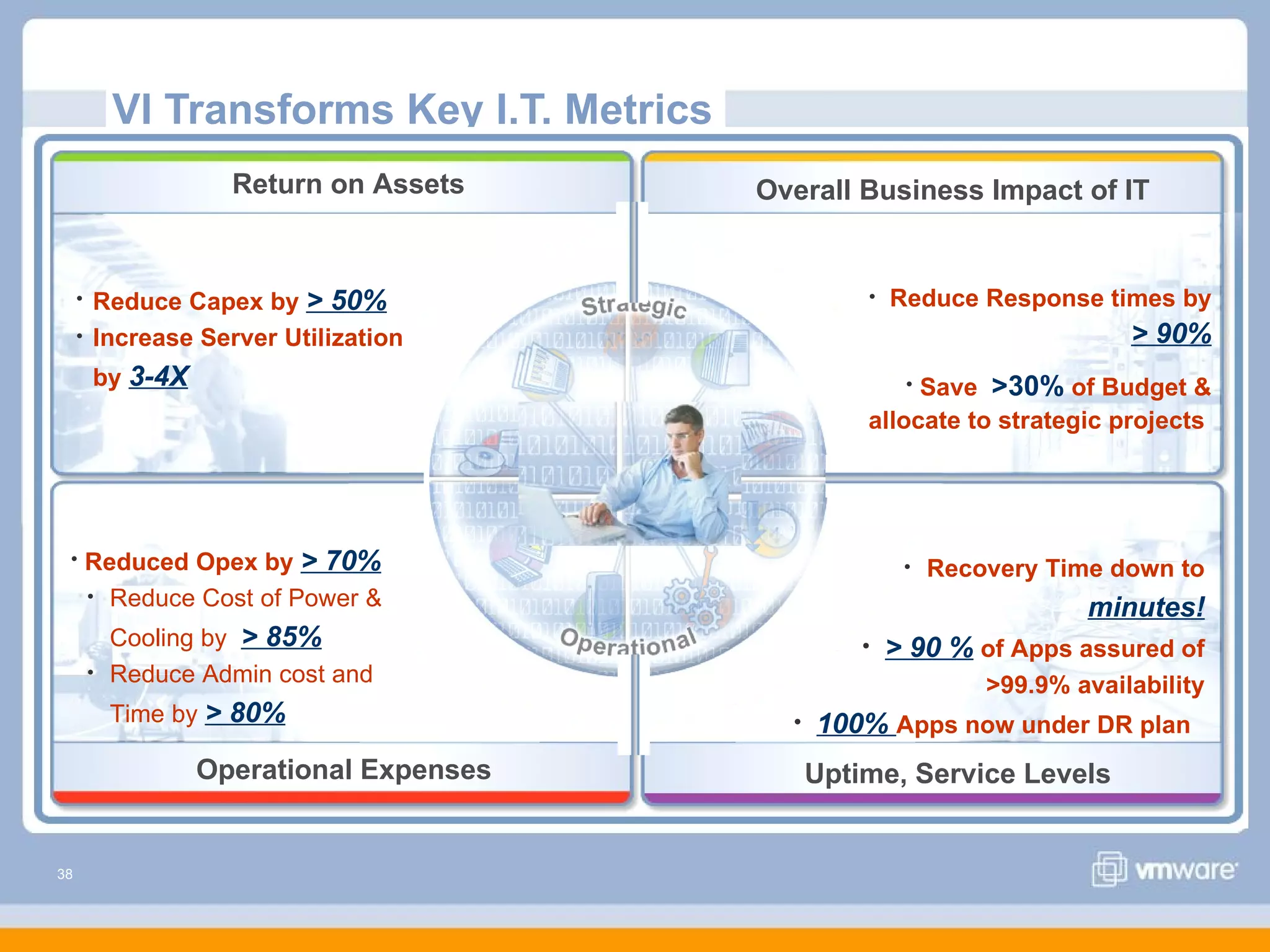 VI Transforms Key I.T. Metrics
                      Return on Assets        Overall Business Impact of IT


     •   Reduce Capex by > 50%                          •   Reduce Response times by
     •   Increase Server Utilization                                             > 90%
         by 3-4X                                             Save >30% of Budget &
                                                             •
                                                        allocate to strategic projects




 •       Reduced Opex by > 70%                               •   Recovery Time down to
         • Reduce Cost of Power &
                                                                             minutes!
             Cooling by > 85%                           •   > 90 % of Apps assured of
         •   Reduce Admin cost and                                   >99.9% availability
             Time by > 80%                      •   100% Apps now under DR plan
                   Operational Expenses             Uptime, Service Levels


38
 