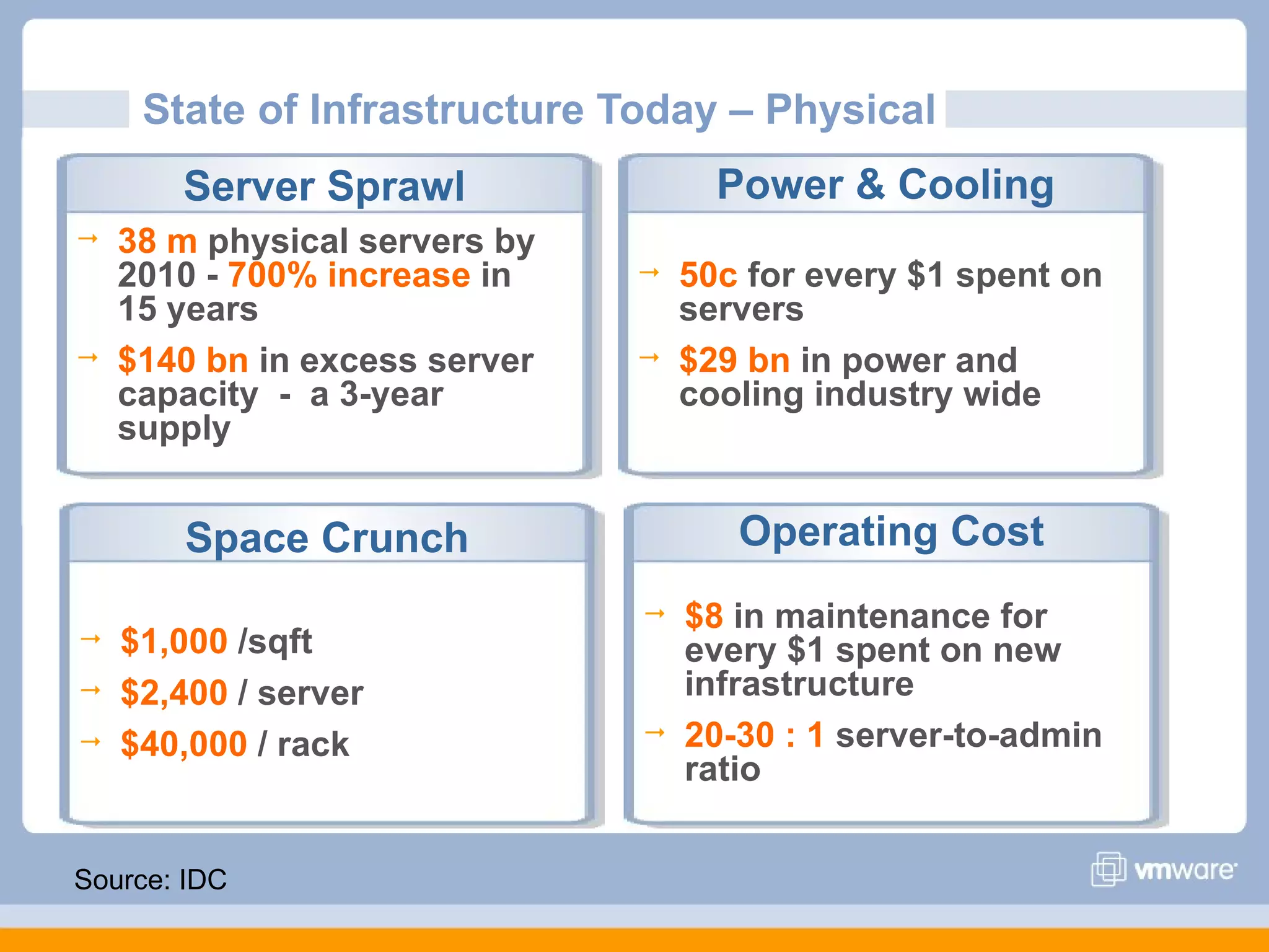 State of Infrastructure Today – Physical
       Server Sprawl                 Power & Cooling
   38 m physical servers by
    2010 - 700% increase in       50c for every $1 spent on
    15 years                       servers
   $140 bn in excess server      $29 bn in power and
    capacity - a 3-year            cooling industry wide
    supply


       Space Crunch                   Operating Cost
                                  $8 in maintenance for
   $1,000 /sqft                   every $1 spent on new
   $2,400 / server                infrastructure
   $40,000 / rack                20-30 : 1 server-to-admin
                                   ratio


Source: IDC
 