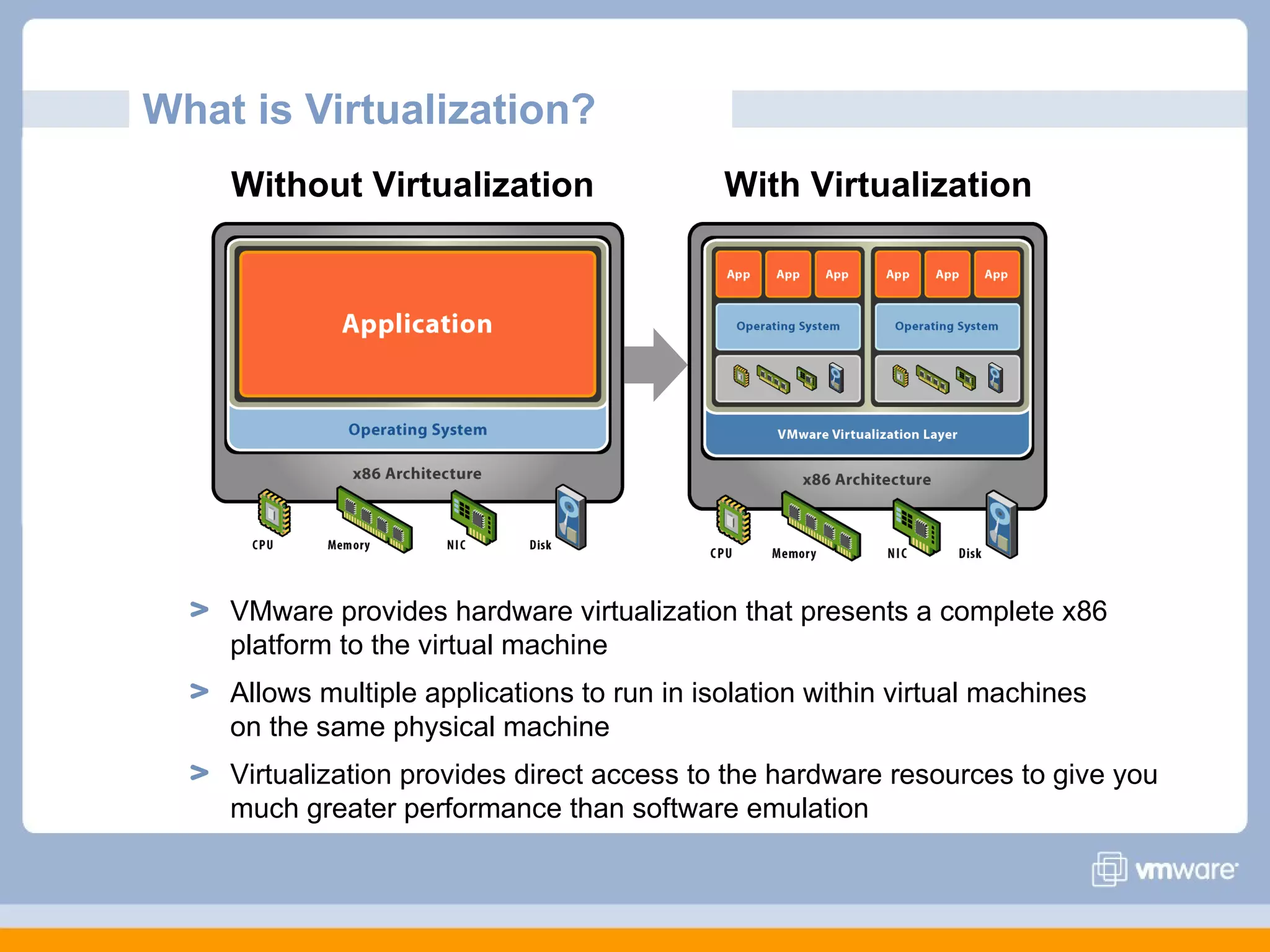 What is Virtualization?
    Without Virtualization                   With Virtualization

       Application


    Operating System


        Hardware



    VMware provides hardware virtualization that presents a complete x86
    platform to the virtual machine
    Allows multiple applications to run in isolation within virtual machines
    on the same physical machine
    Virtualization provides direct access to the hardware resources to give you
    much greater performance than software emulation
 