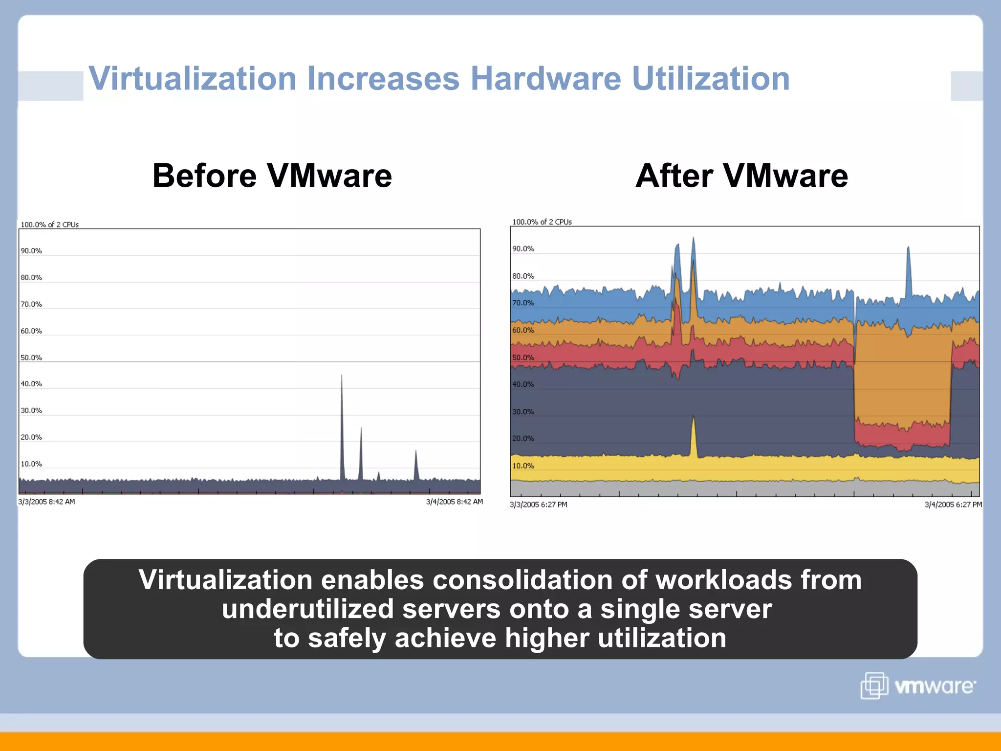 Virtualization Increases Hardware Utilization

    Before VMware                       After VMware




   Virtualization enables consolidation of workloads from
         underutilized servers onto a single server
              to safely achieve higher utilization
 