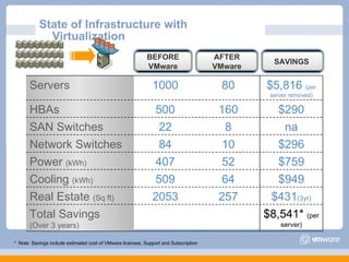 State of Infrastructure with
             Virtualization
                                                            BEFORE                    AFTER
                                                                                                 SAVINGS
                                                            VMware                    VMware

       Servers                                                1000                     80      $5,816 (per
                                                                                                server removed)

       HBAs                                                   500                      160        $290
       SAN Switches                                            22                       8          na
       Network Switches                                        84                       10        $296
       Power (kWh)                                            407                       52        $759
       Cooling (kWh)                                          509                       64        $949
       Real Estate (Sq ft)                                    2053                     257      $431(3yr)
       Total Savings                                                                           $8,541* (per
       (Over 3 years)                                                                              server)

* Note: Savings include estimated cost of VMware licenses, Support and Subscription
 