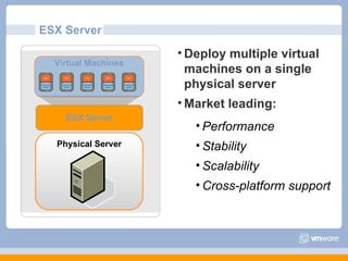 ESX Server

                     • Deploy multiple virtual
  Virtual Machines
                       machines on a single
                       physical server
                     • Market leading:
    ESX Server
                        • Performance
  Physical Server       • Stability
                        • Scalability
                        • Cross-platform support
 