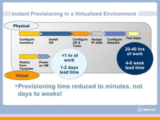 Instant Provisioning in a Virtualized Environment

Physical


   Configure           Install         Configure   Assign    Configure   Test Apps
   hardware            OS              OS &        IP Addr   Network
                                       Tools
                                                                         20-40 hrs
                                  <1 hr of                                of work
   Deploy
                                   work
   from
               Power
               on VM
                                                                         4-6 week
   Template                       1-2 days                               lead time
                                 lead time
 Virtual

 • Provisioning time reduced to minutes, not
  days to weeks!
 