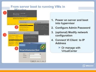 From server boot to running VMs in
      Minutes
          3i





                             1. Power on server and boot
                                into hypervisor
                            2. Configure Admin Password
                             3. (optional) Modify network
                               configuration
                             4. Connect VI Client to IP
                                Address

                                   Or manage with
                                    VirtualCenter
 