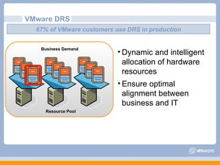 VMware DRS
  67% of VMware customers use DRS in production


   Business Demand
                           • Dynamic and intelligent
                             allocation of hardware
                             resources
                           • Ensure optimal
                             alignment between
                             business and IT
     Resource Pool
 