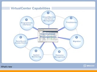 VirtualCenter Capabilities
                                                 1

                                           Virtual Machine                2
                         7                   and Server
                                            Management
                   Programmatic                                      Provisioning
                     Interfaces




                                      Centralized
                   6                  Management                                 3

              Security and                                                    Migration
             Access Control



                                  5                          4
                               System                    Resource
                              Monitoring                Management




What's new
 