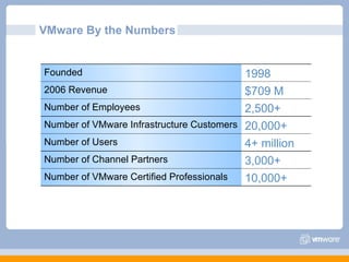 VMware By the Numbers


Founded                                   1998
2006 Revenue                              $709 M
Number of Employees                       2,500+
Number of VMware Infrastructure Customers 20,000+
Number of Users                           4+ million
Number of Channel Partners                3,000+
Number of VMware Certified Professionals  10,000+
 