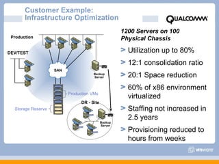 Customer Example:
       Infrastructure Optimization
                                                     1200 Servers on 100
 Production                                          Physical Chassis

DEV/TEST                                               Utilization up to 80%
                                                       12:1 consolidation ratio
                    SAN
                                      Backup
                                      Server           20:1 Space reduction
                                                       60% of x86 environment
                          Production VMs
                                                       virtualized
                                DR - Site
  Storage Reserve                                      Staffing not increased in
                                                       2.5 years
                                            Backup
                                            Server
                                                       Provisioning reduced to
                                                       hours from weeks
 