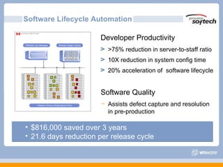 Software Lifecycle Automation
Vancouver Data Center


                                                               Developer Productivity
     VMware Lab Manager                 Shared Image Library

                                                                   >75% reduction in server-to-staff ratio
                                                                   10X reduction in system config time
                                                                   20% acceleration of software lifecycle


                                                               Software Quality
                   VMware Virtual Infrastructure Pool             Assists defect capture and resolution
                                                                   in pre-production

     • $816,000 saved over 3 years
     • 21.6 days reduction per release cycle
 