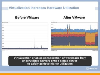 Virtualization Increases Hardware Utilization

    Before VMware                       After VMware




   Virtualization enables consolidation of workloads from
         underutilized servers onto a single server
              to safely achieve higher utilization
 
