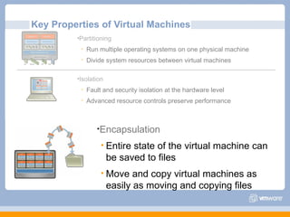 Key Properties of Virtual Machines Partitioning Run multiple operating systems on one physical machine Divide system resources between virtual machines Isolation Fault and security isolation at the hardware level Advanced resource controls preserve performance Encapsulation Entire state of the virtual machine can be saved to files Move and copy virtual machines as easily as moving and copying files 