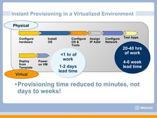 Instant Provisioning in a Virtualized Environment  Provisioning time reduced to minutes, not days to weeks!  Configure hardware Install OS Configure  OS & Tools Assign IP Addr Configure Network Deploy from  Template Power on VM Physical Test Apps Virtual <1 hr of work 1-2 days lead time 20-40 hrs of work 4-6 week lead time 