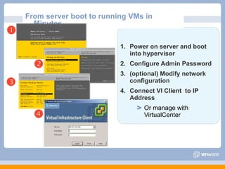 From server boot to running VMs in Minutes Power on server and boot into hypervisor Configure Admin Password (optional) Modify network configuration Connect VI Client  to IP Address Or manage with VirtualCenter     3i  