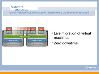 VMware VMotion 73% of VMware customers have implemented VMotion in production Live migration of virtual machines Zero downtime 