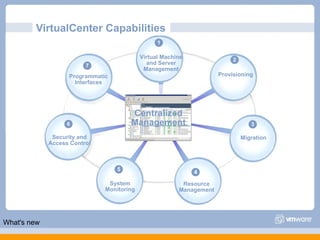 VirtualCenter Capabilities  Centralized Management What's new 7 Programmatic Interfaces Virtual Machine and Server Management 1 Provisioning 2 Migration 3 Resource Management 4 System Monitoring 5 Security and Access Control 6 