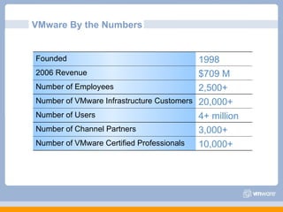 VMware By the Numbers $709 M 2006 Revenue 4+ million Number of Users 3,000+ Number of Channel Partners 10,000+ Number of VMware Certified Professionals 20,000+ Number of VMware Infrastructure Customers 2,500+ Number of Employees 1998 Founded 