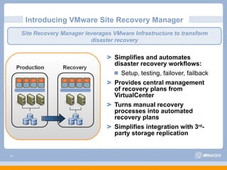 Simplifies and automates disaster recovery workflows: Setup, testing, failover, failback Provides central management of recovery plans from VirtualCenter Turns manual recovery processes into automated recovery plans Simplifies integration with 3 rd -party storage replication Introducing VMware Site Recovery Manager Site Recovery Manager leverages VMware Infrastructure to transform disaster recovery 