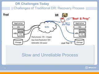 Complex to physically recover OS, applications & data  Separate processes for system and application data OS & applications have dependencies on hardware configuration Tier 2 & 3 applications left unprotected, adding to Tier 1 RTO risk DR Challenges Today Slow and Unreliable Process cd, tape or ghost image Application OS x86 OS files local storage Storage WAN Application OS x86 OS files local storage Storage Prod “ Boot & Pray” DR Challenges of Traditional DR: Recovery Process  Just Tier 1! Repl process: OS – Images App Data-Replication SW: SAN-SAN, OS based 