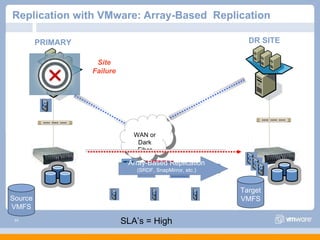 Replication with VMware: Array-Based  Replication  WAN or Dark Fiber PRIMARY DR SITE  Source VMFS Target VMFS SLA’s = High Array-Based Replication (SRDF, SnapMirror, etc.) Site Failure 