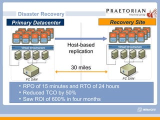 Disaster Recovery 30 miles Host-based replication RPO of 15 minutes and RTO of 24 hours  Reduced TCO by 50% Saw ROI of 600% in four months Primary Datacenter Recovery Site FC SAN Virtual Infrastructure FC SAN Virtual Infrastructure 